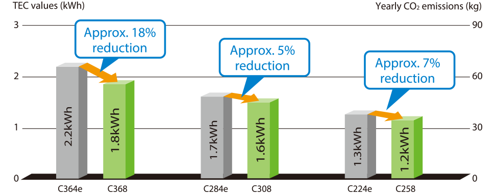 Top-class power consumption and class-leading TEC value