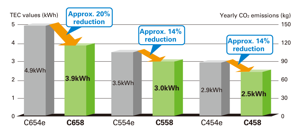 Top-class power consumption and class-leading TEC value