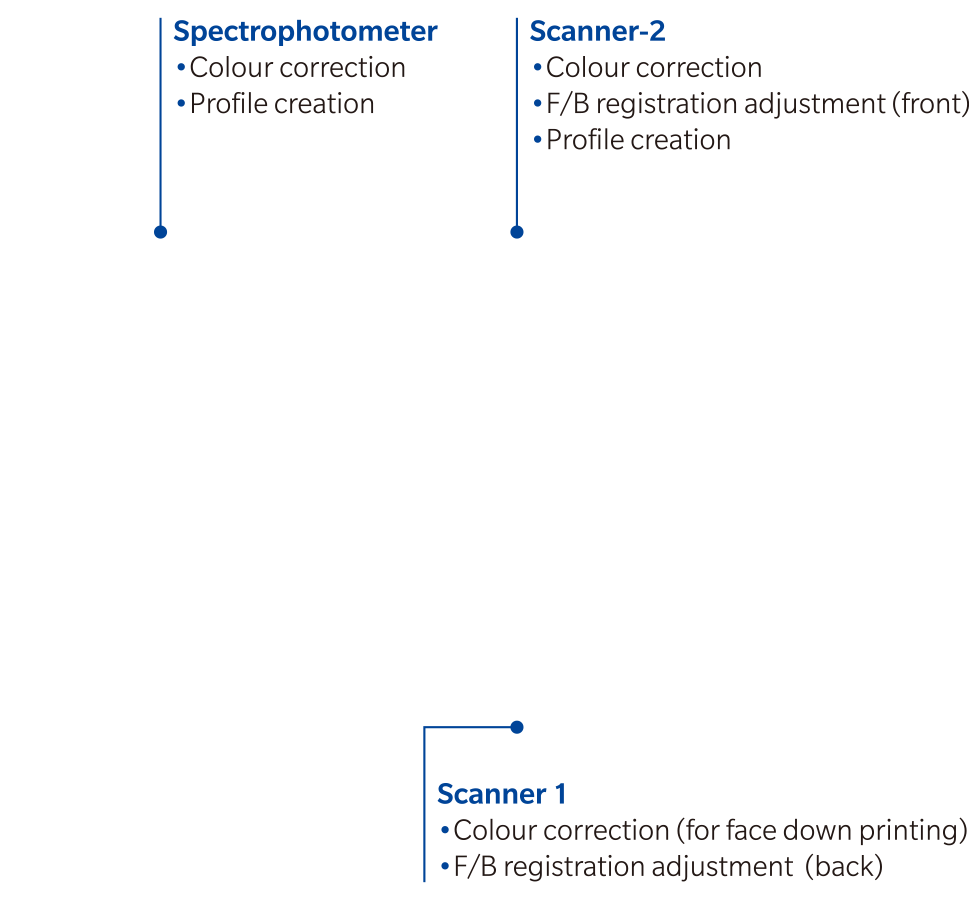 Hybrid colour measurement