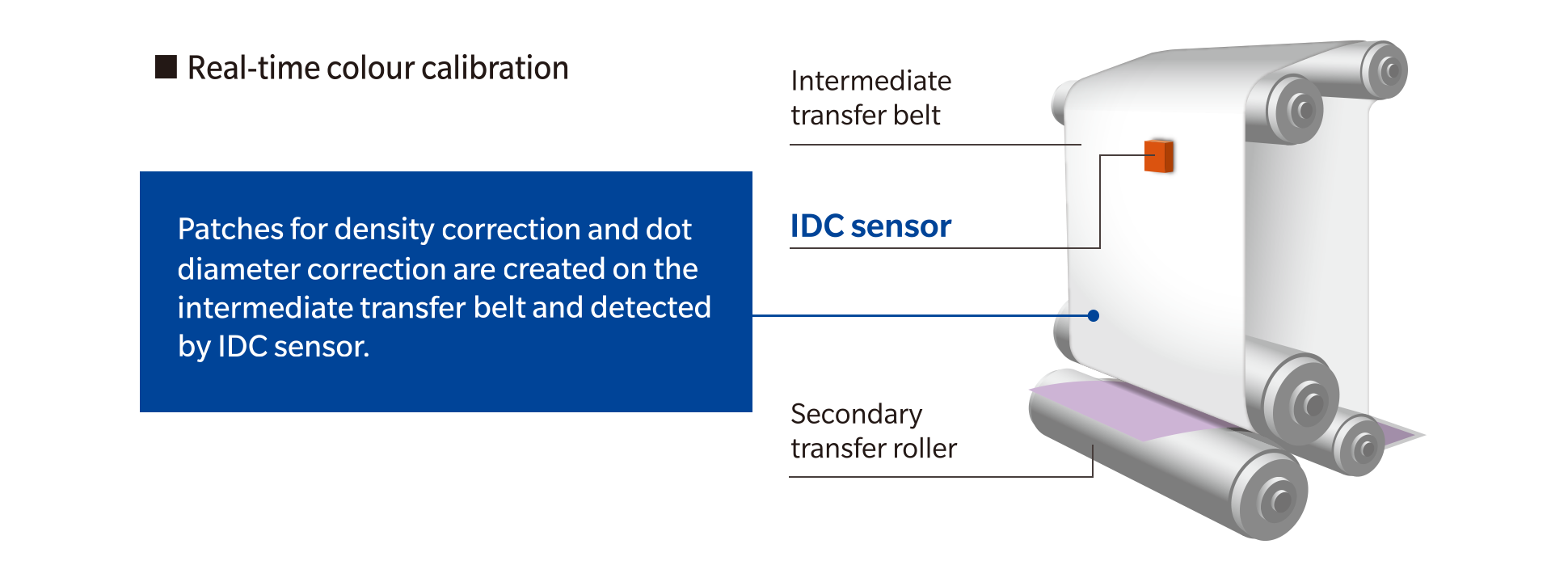 Real-time image optimisation with IDC sensor