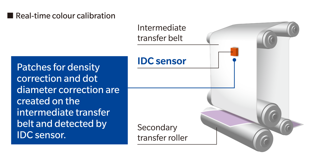 Real-time image optimisation with IDC sensor 