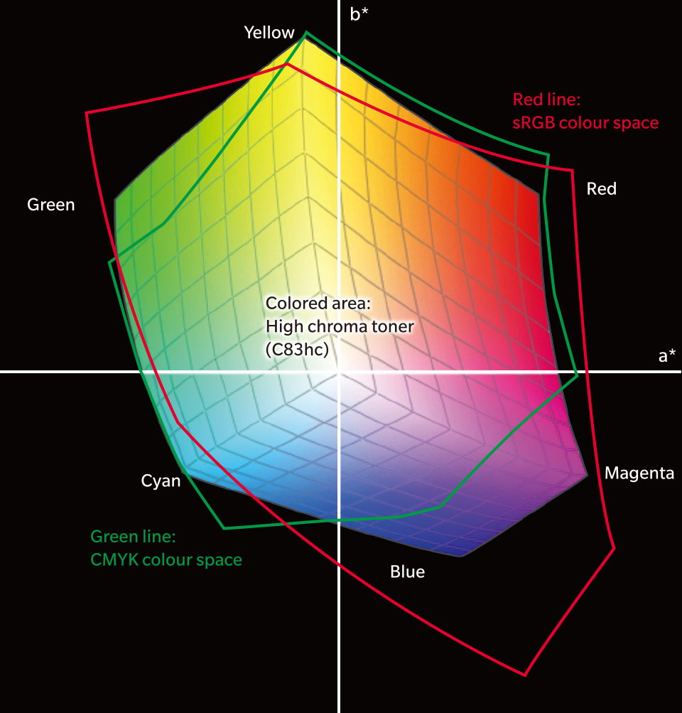 Colored area: High chroma toner (C83hc)