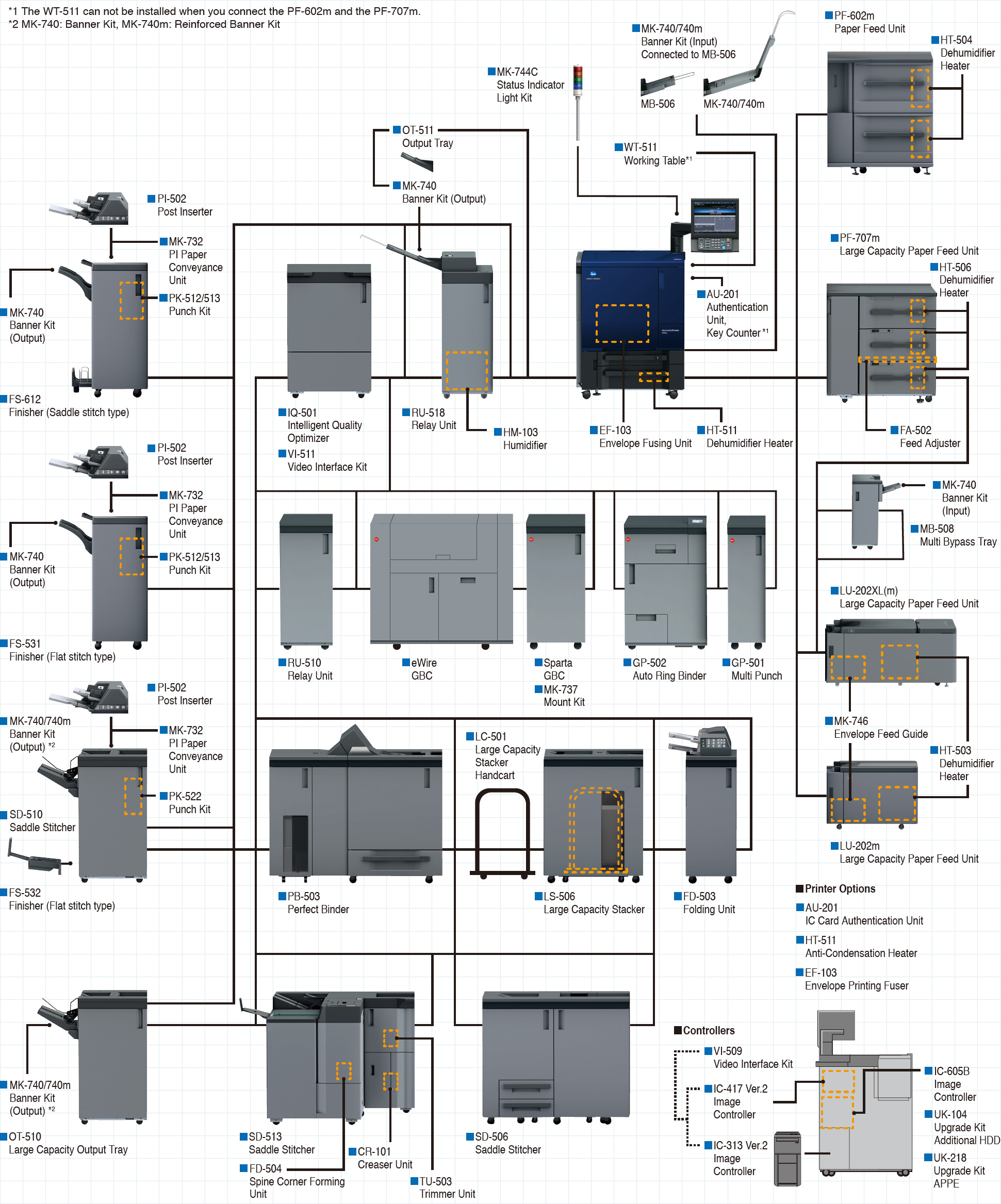 AccurioPress C83hc System Options